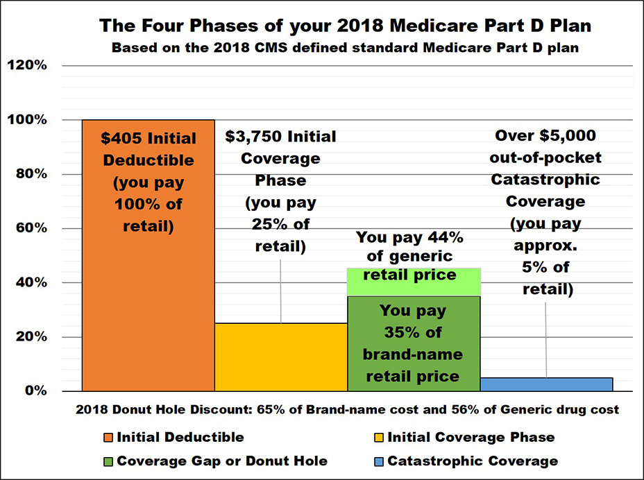 the-medicare-part-d-donut-hole-in-2019