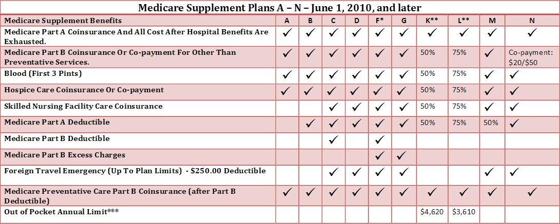 Medicare Supplement Plans 2018 Chart