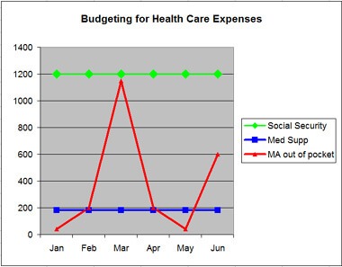 Compare Medicare Supplement To Medicare Advantage